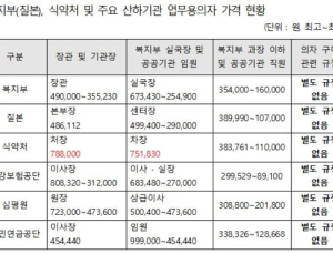 복지부 산하 공기관 '의자'로 상하관계 확인?…임원은 100만원 호가