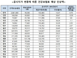 공시지가 현실화로 건보료 가장 많이 오르는 곳은 집값 떨어진 ‘인천’