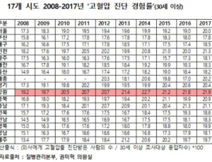 강원도, 10년 연속 고혈압 진단율 1위