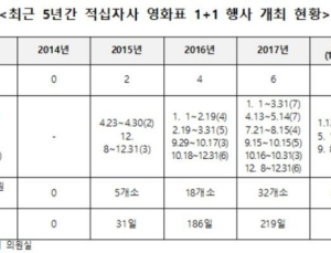 적십자사 ‘영화표 1+1 행사’…헌혈 장려 아닌 매혈 수준