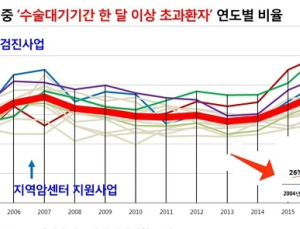 위암환자 3명 중 1명은 수술대기 1개월 이상