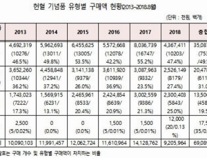 기념품 구입비용 최근 6년간 690억원…사실상 매혈 방식 ‘헌혈’