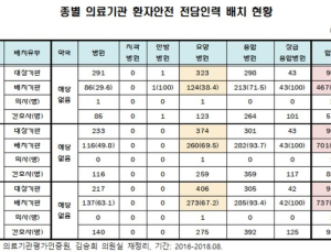 의료기관 24% 환자안전 전담인력 여전히 미배치