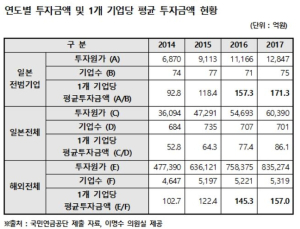 국민연금, 일본전범기업 투자금액 증가 추세