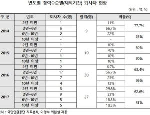 연금 기금운용본부 전주 이전 후, 퇴사자 늘고 임용비율 떨어져