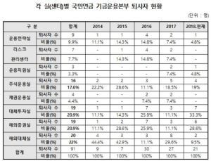 이명수 위원장, 기금운용직 퇴사률 증가문제 심각