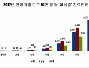 가슴 중앙 부분에 느껴지는 압박감 ‘협심증’, 연령과 함께 증가