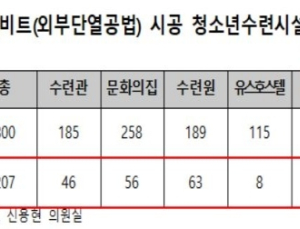 화재 취약 드라이비트 청소년수련시설 전국 207곳