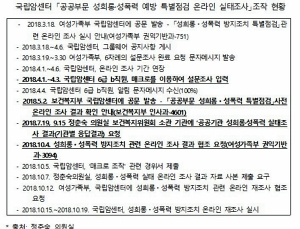 성폭력 예방 특별점검 온라인 실태조사 응답률 100% 진기록