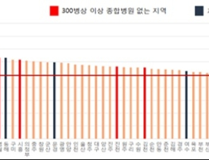 수도권보다 지역 병상수 많다…큰 병원 없는 곳은 재입원율·사망비 ↑