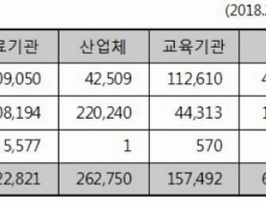 의료기관에서 보관중인 방사성 폐기물 132만 리터
