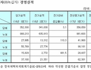 GC녹십자, 3분기 매출 3523억원…소폭 감소