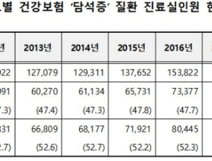내 몸속 돌 ‘담석증’…50대 이상이 전체 환자 70% 넘어