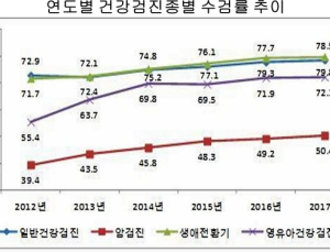 국가건강검진 수검자 2명 중 1명 이상에서 '질환 의심'