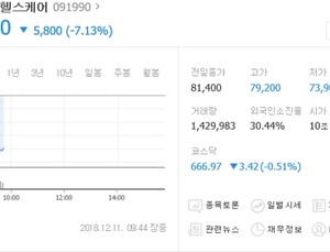 금감원 회계감리 소식에 '셀트리온헬스케어' 급락