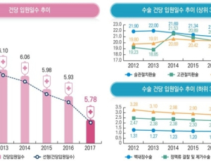 40대 치핵수술 가장 많아...10대는 편도절제술