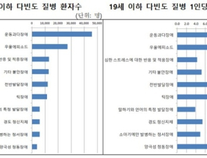 정신건강질환 10대는 ADHD, 20대는 우울증