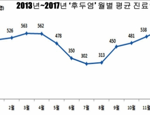 겨울철 늘어나는 ‘후두염’…환절기에 특히 주의