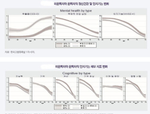 중고령층, 은퇴 기점으로 정신건강 및 인지기능 약해져
