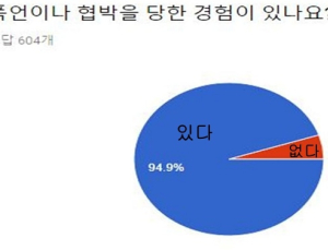 정신건강의학과 전문의 33% 흉기 등으로 위협 경험