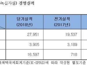 GC녹십자셀, 매출 279억원…전년대비 43% 증가