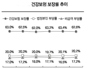 10년 내 건강보험료율 법적 상한선인 8% 수준 도달 예측