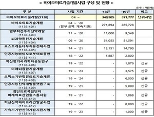 바이오분야 원천기술개발사업에 3700억원 규모 투자