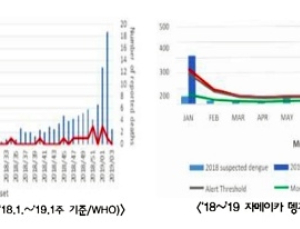 자메이카, 지난해 뎅기열 환자 4.5배 늘어