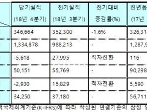 GC녹십자, 2018년 매출 1조 3349억…전년 대비 3.6% 증가