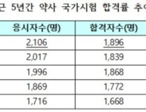 70회 약사국시 합격률 90%…수석 합격, 부산대 고성원씨
