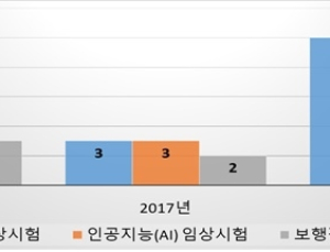 지난해 '뇌질환 개선' 의료기기 임상시험 건수 크게 늘어