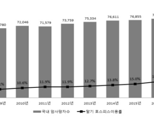 호스피스, 2017년 1만7333명 이용…암 사망자 중 22%