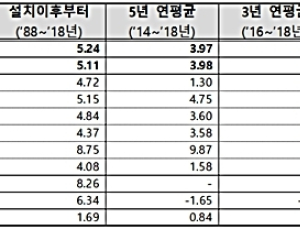 국민연금기금 수익률, 지난해 ‘–0.92%’