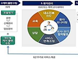 만성질환, ‘동네의원’서 관리한다