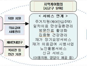지역사회 통합돌봄 선도사업, 29개 지자체 신청