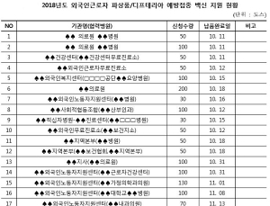 국제보건의료재단, 수요조사도 없이 외국인근로자 지원 백신 구매