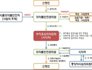 의약품부작용 피해구제, 비급여 진료비까지 보상 확대