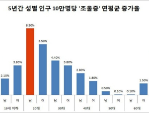 조울증, 20대 청년층과 70대 이상 노령층에서 빠른 증가