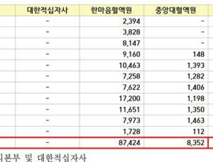'급성폐손상' 일으킬 수 있는 혈장 수혈, 10년간 9만건
