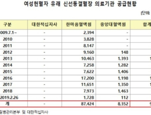 여성헌혈자의 신선동결혈장, 10년 간 9만건 이상 수혈
