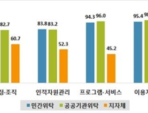 지자체 사회복지 직영시설 ‘형편없다’