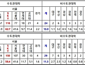 ‘SKY’ 출신 장·차관, 박근혜 정부보다 더 많아