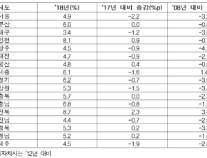 ‘인천‧전북‧충남’ 정신건강 적신호…우울감높고, 수면질 낮아
