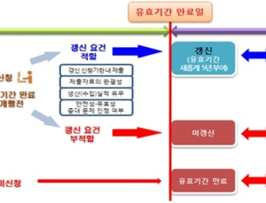 식약처, 의약품 허가·신고 갱신업무 가이드라인 마련