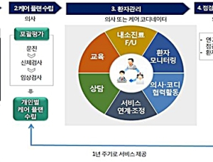 일차의료 만성질환관리 시범사업 16개 지역서 ‘시동’