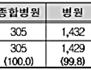 ‘2019 비급여 진료비용’ 확인해보니…