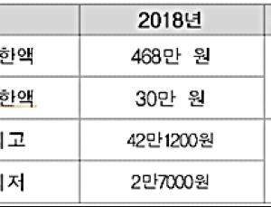 7월부터 국민연금 최저 ‘2만7900원’ 최고 ‘43만7400원’ 조정