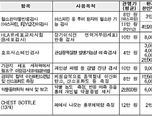 응급실·중환자실 검사비 및 소모품 비용 1/4 준다