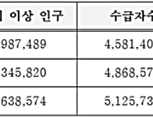 기초연금 수급자 512만 명 넘어