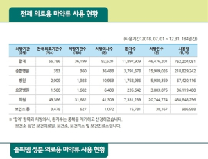 6개월간 의료용 마약류 사용자 1190만명, 의원급 처방 '최다'